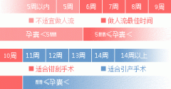 攻略：花更少的钱做安全的人流